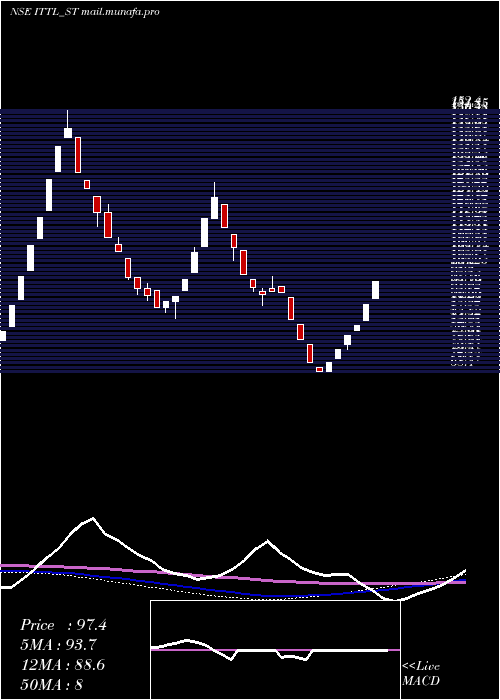  weekly chart InnovativeTyre