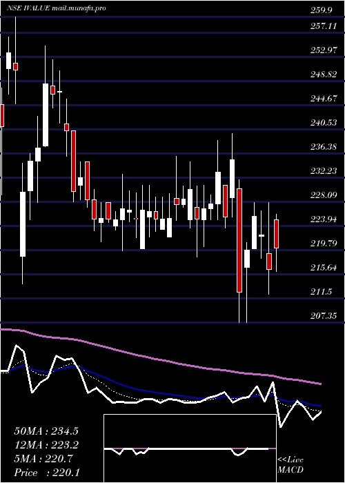  Daily chart IvalueInfosolutions