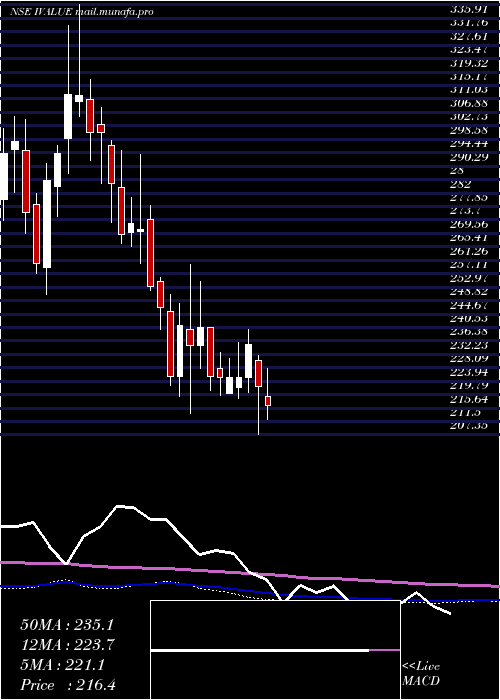  weekly chart IvalueInfosolutions