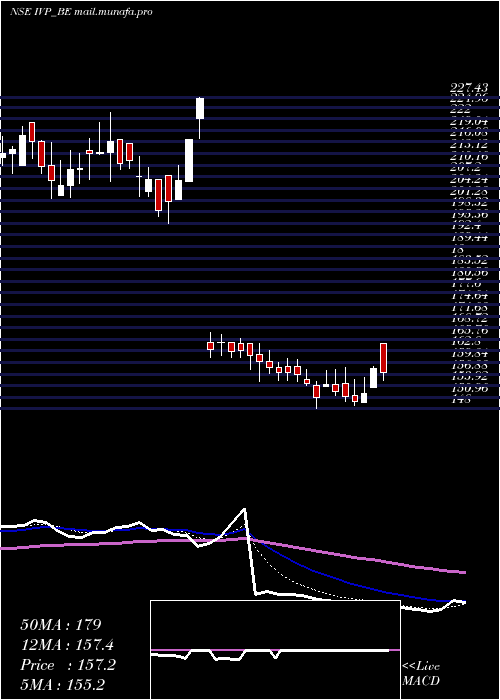  Daily chart Ivp