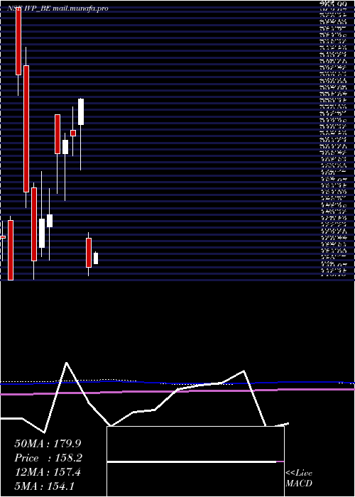  monthly chart Ivp
