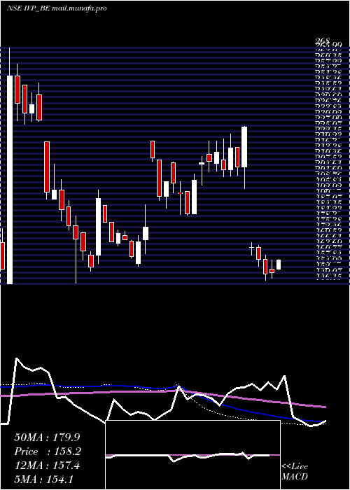  weekly chart Ivp