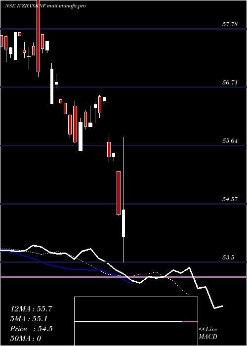  Daily chart ReligaramcIvzbanknf
