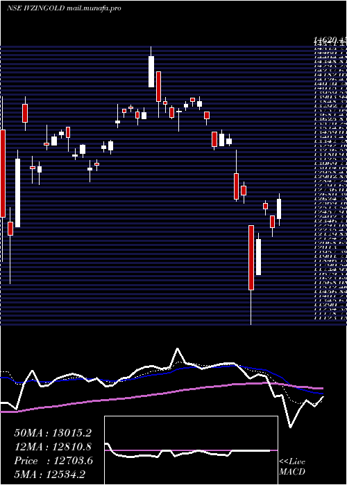  Daily chart InvescoInd