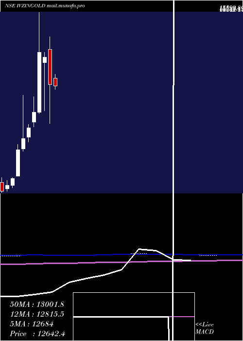  monthly chart InvescoInd