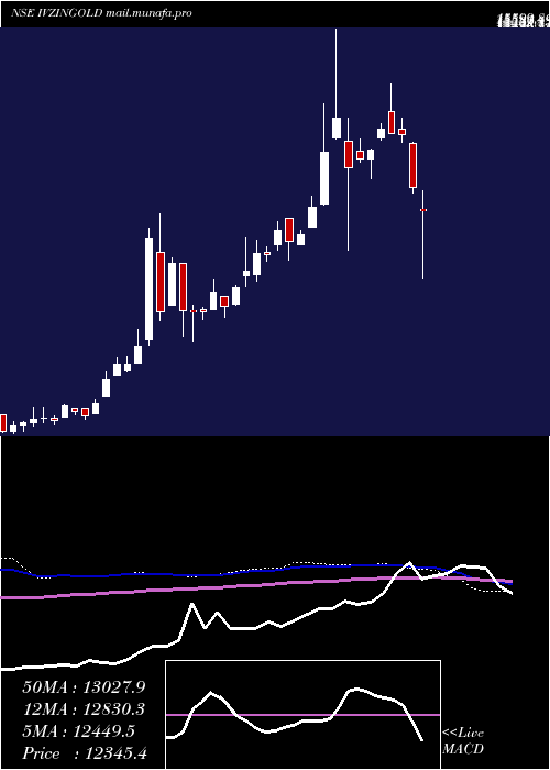  weekly chart InvescoInd