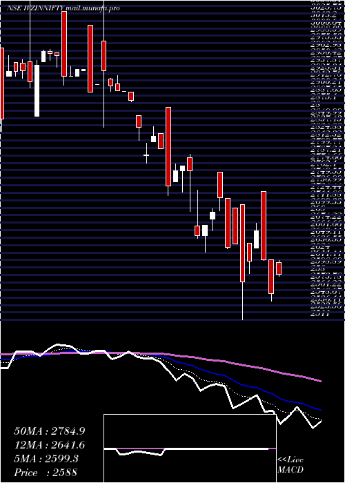  Daily chart InvescoInd