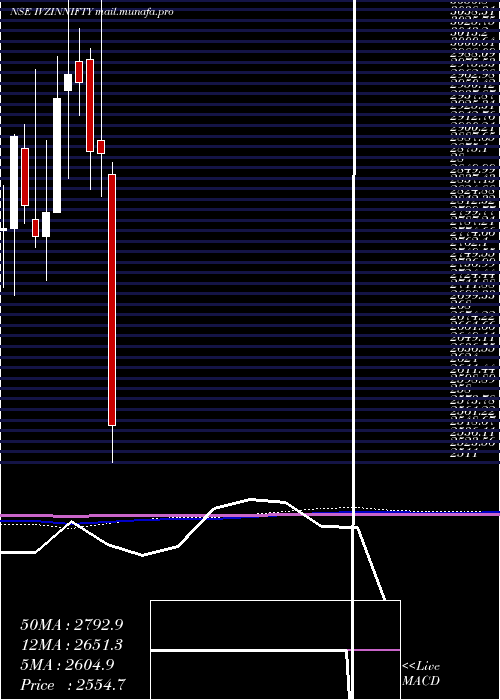 monthly chart InvescoInd