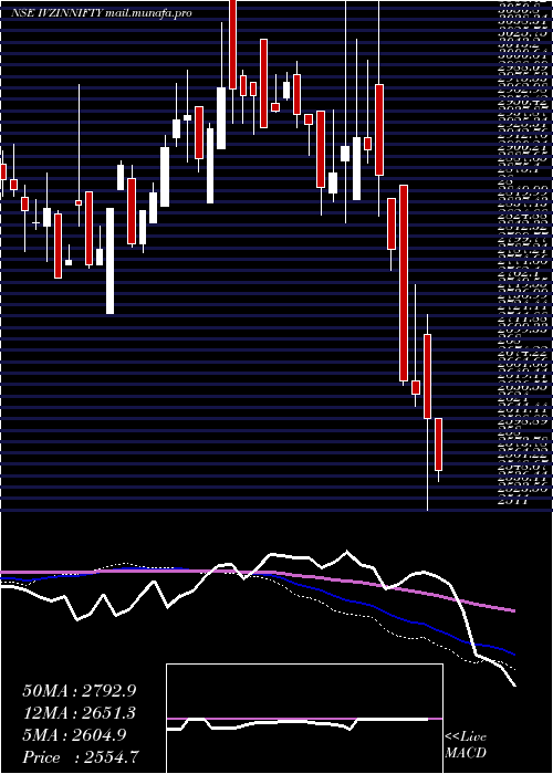  weekly chart InvescoInd