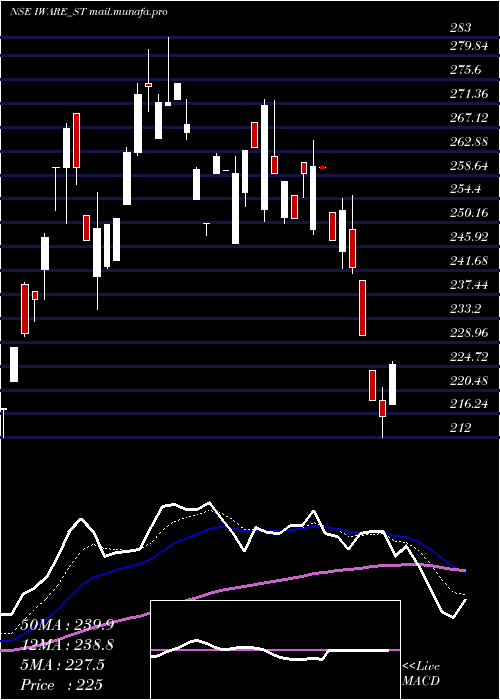 Daily chart IwareSupplychain
