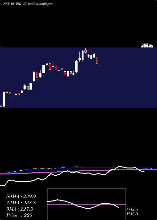  weekly chart IwareSupplychain