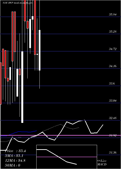  Daily chart IndianWood