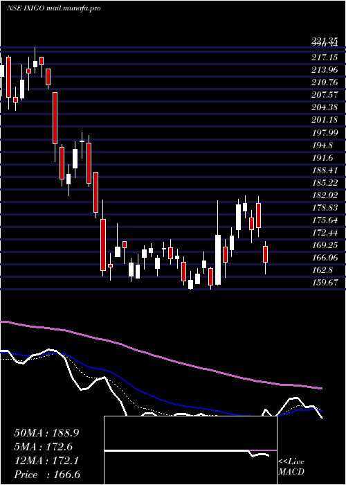  Daily chart LeTravenues