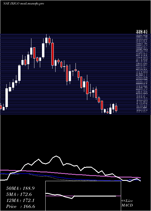  weekly chart LeTravenues