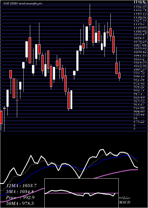  Daily chart Izmo