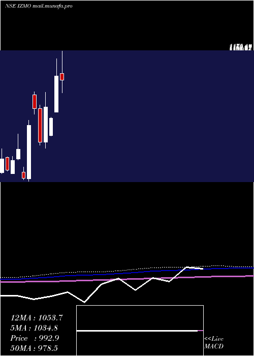  monthly chart Izmo