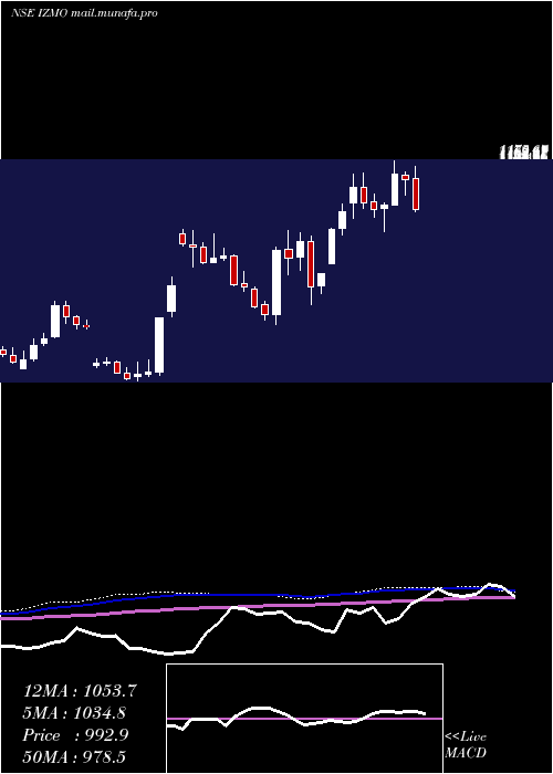  weekly chart Izmo