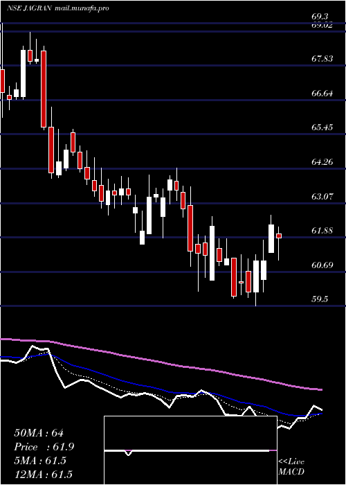  Daily chart JagranPrakashan
