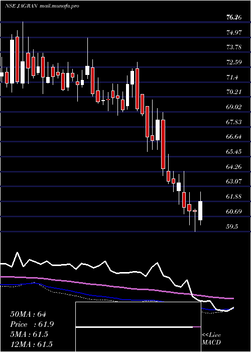  weekly chart JagranPrakashan