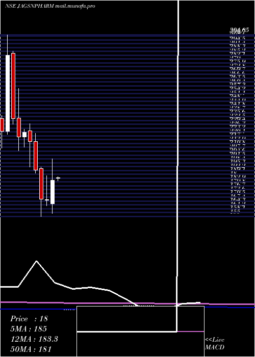  monthly chart JagsonpalPharmaceuticals