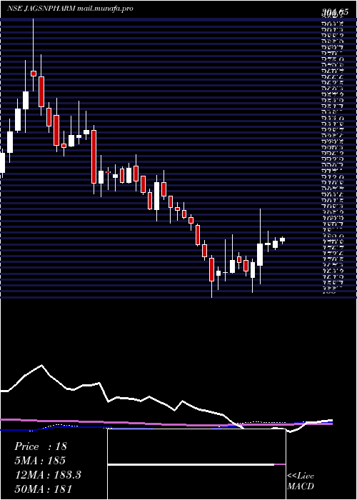 weekly chart JagsonpalPharmaceuticals