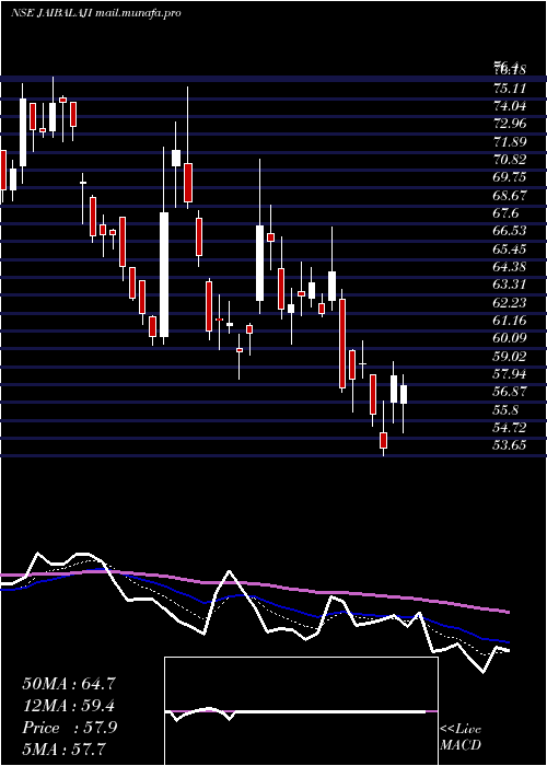  Daily chart JaiBalaji