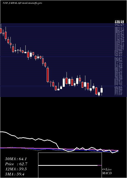  weekly chart JaiBalaji