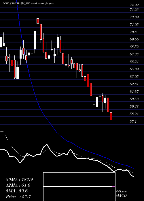  Daily chart JaiBalaji