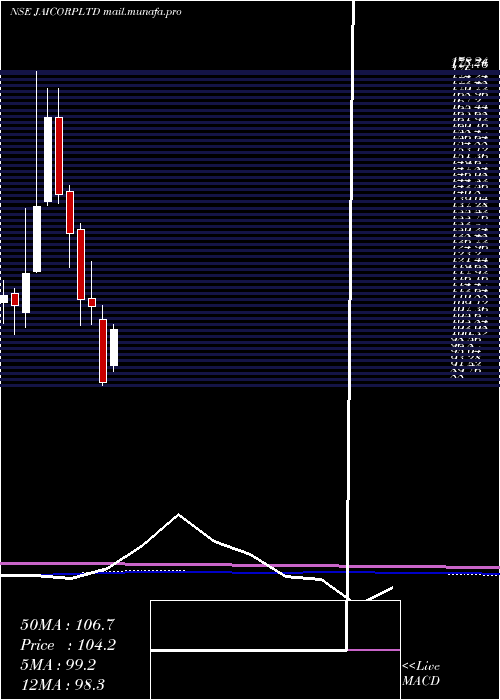  monthly chart JaiCorp
