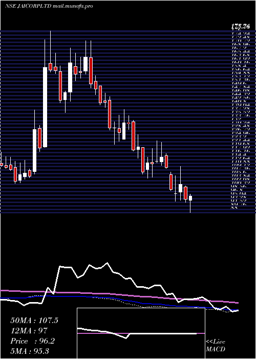  weekly chart JaiCorp
