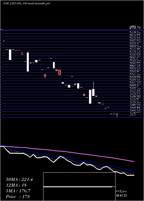  Daily chart JainamFer