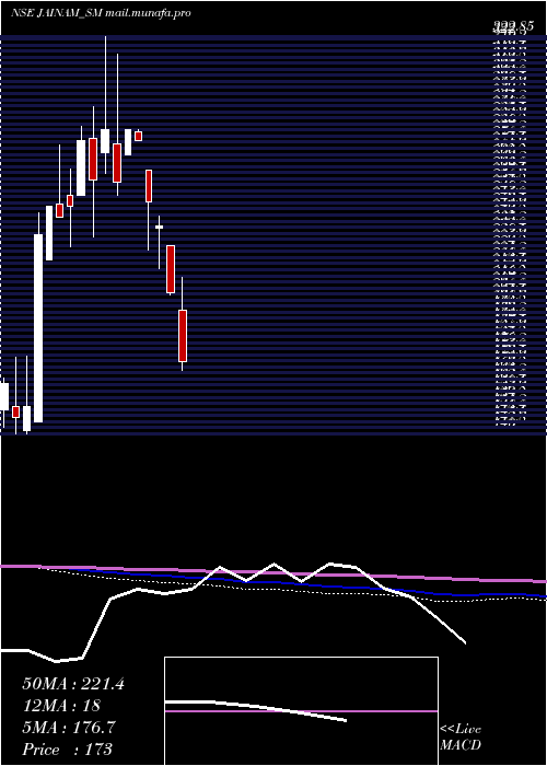  monthly chart JainamFer