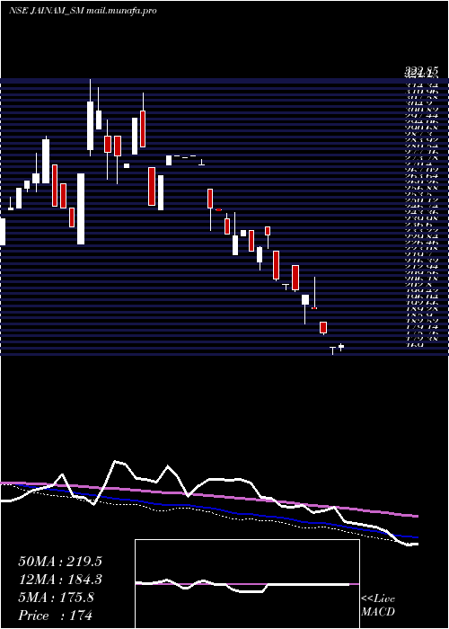  weekly chart JainamFer