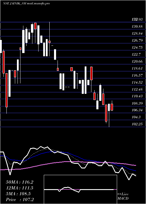  Daily chart JainikPower