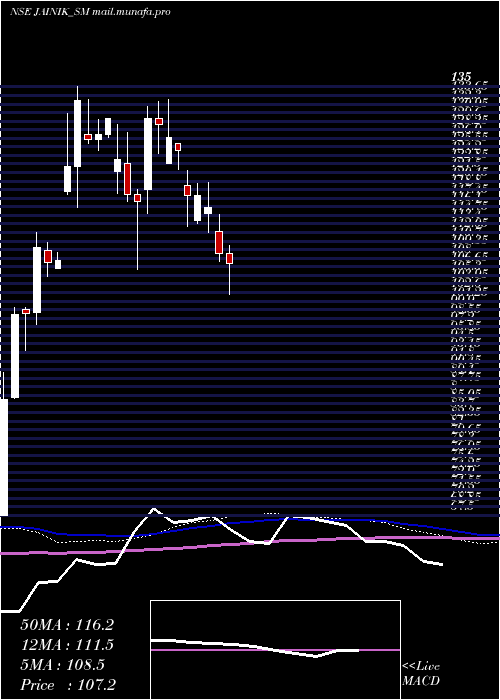 weekly chart JainikPower