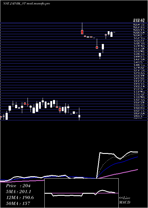  Daily chart JainikPower