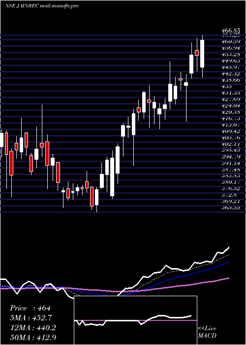  Daily chart JainResource