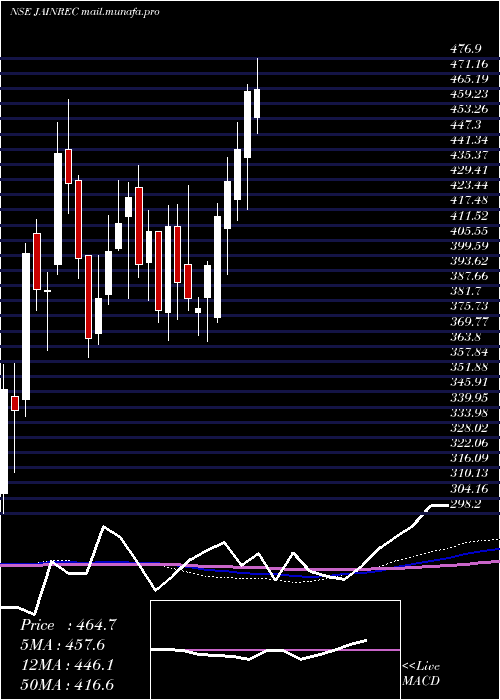  weekly chart JainResource