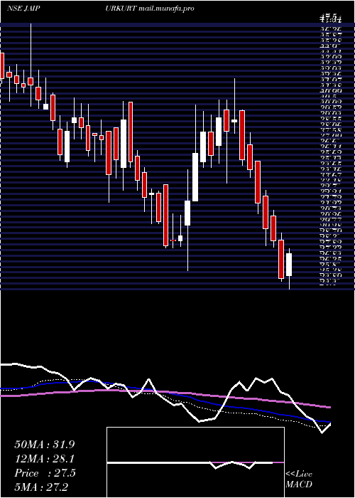  weekly chart NandaniCreation