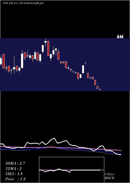  weekly chart JalanTransolu