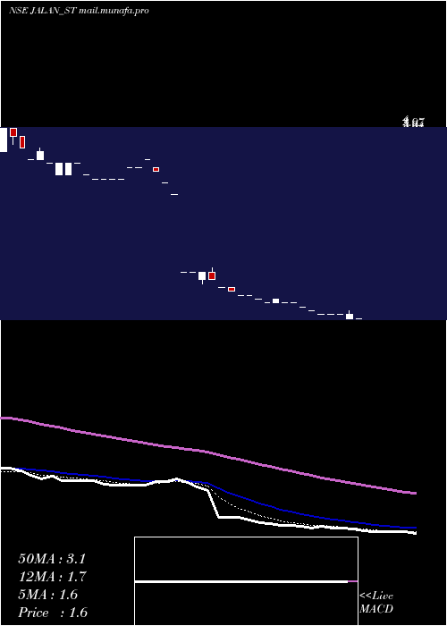  Daily chart JalanTransolu