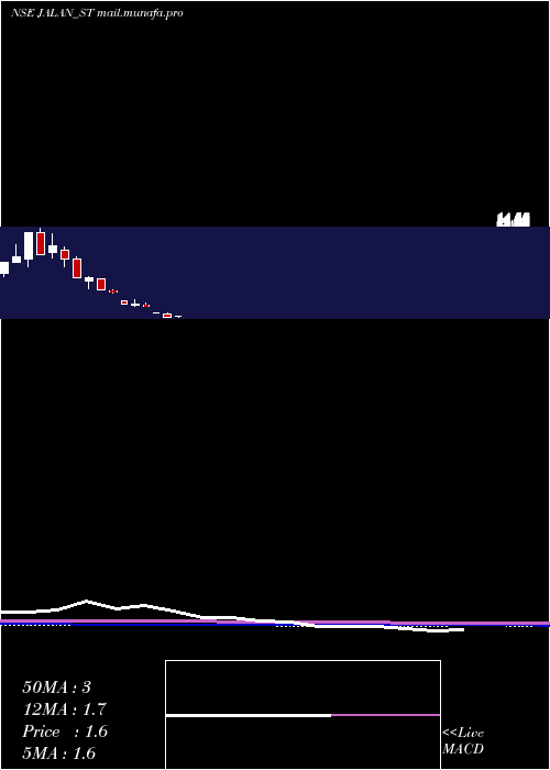  monthly chart JalanTransolu