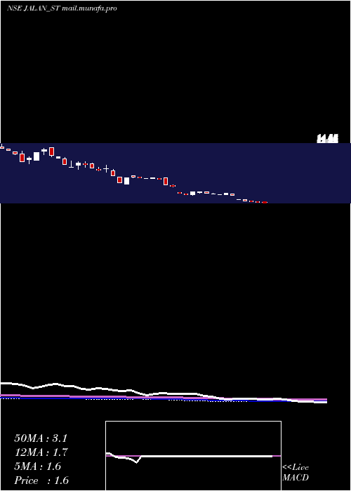  weekly chart JalanTransolu