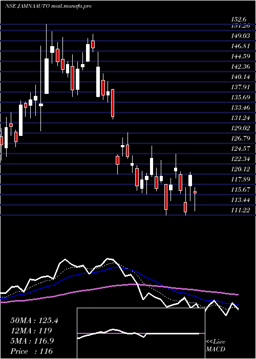  Daily chart JamnaAuto