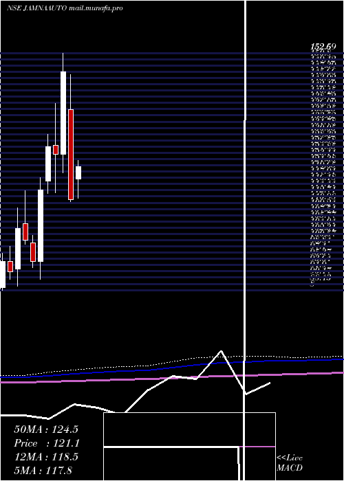  monthly chart JamnaAuto