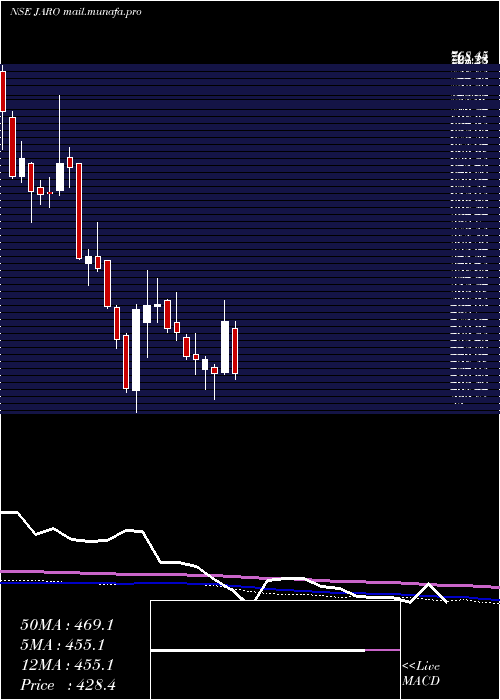  weekly chart JaroIns