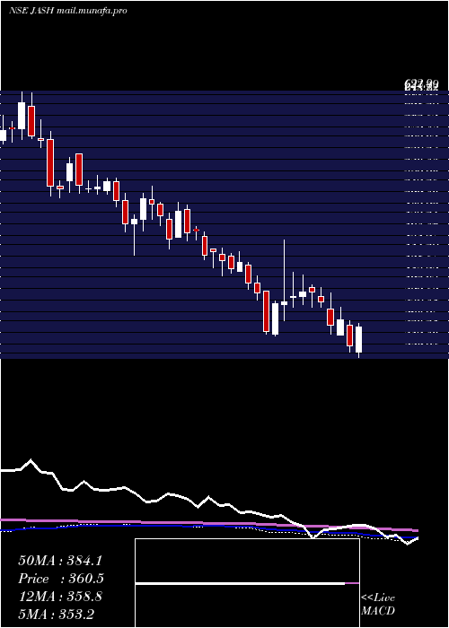  weekly chart JashEngineering