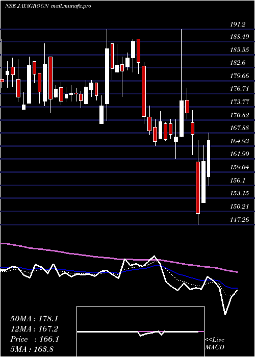  Daily chart JayantAgro