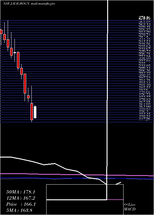  monthly chart JayantAgro