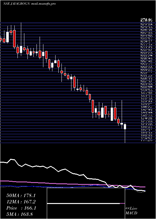  weekly chart JayantAgro
